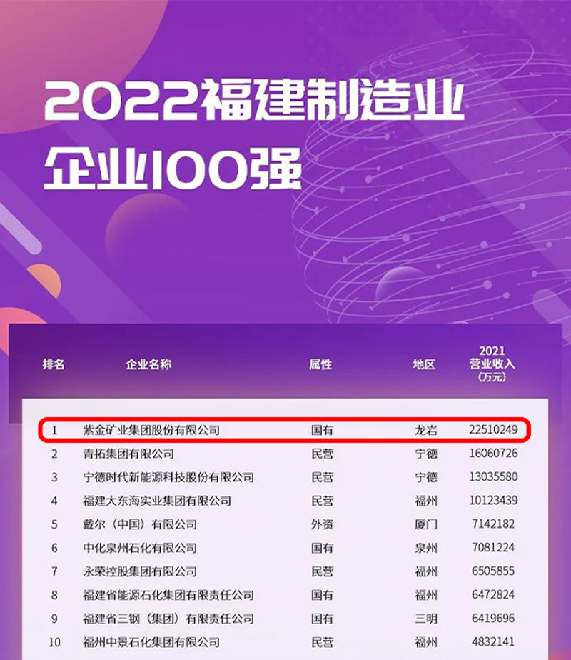 欧博官网矿业连任福建制造业企业榜首